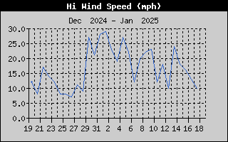 one-month high wind speed history