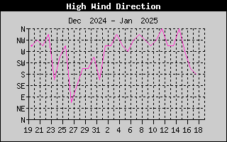 one-month high wind direction history