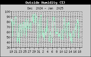 one-month outside humidity history