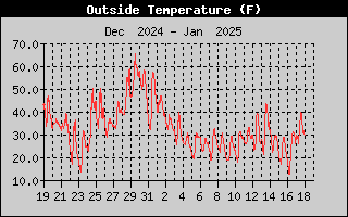 one-month outside temperature history