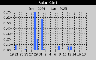 one-month rain history