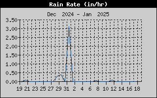 one-month rain rate history