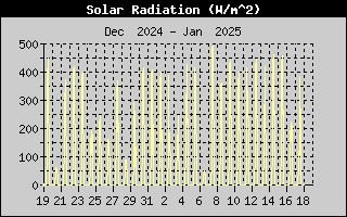 Solar Radiation History