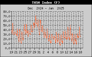 THSW Index History