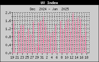 one-month UV index history