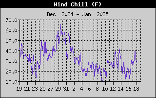 Wind Chill History