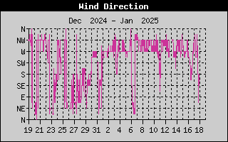 one-month wind direction history