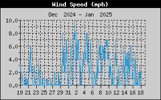 one-month wind speed history