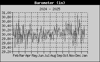 one-year barometer history