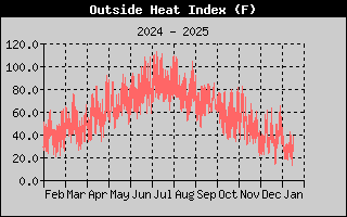 one-year heat index history