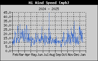 one-year high wind speed history