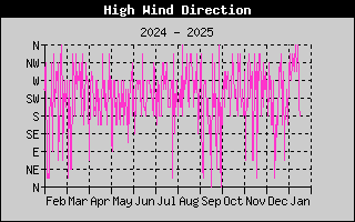 one-year high wind direction history