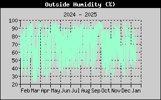 one-year outside humidity history