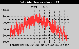 one-year outside temperature history