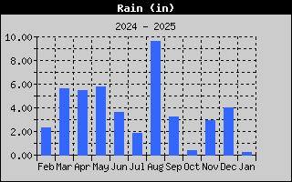 one-year rain history