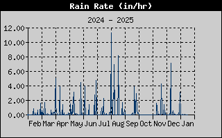 one-year rain rate history