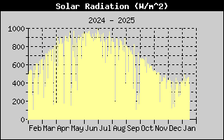 Solar Radiation History