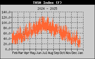 THSW Index History