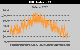 one-year THW history