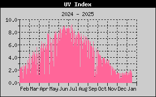 one-year UV index history