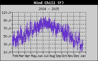 Wind Chill History