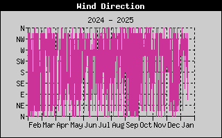 one-year wind direction history