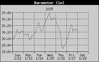 7-day barometer history