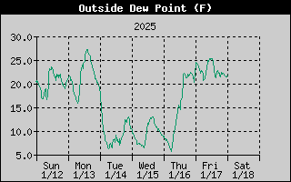 7-day outside dew point history