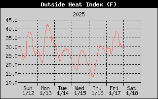 Heat Index History