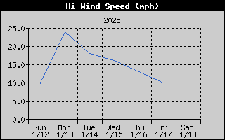 High Wind Speed History