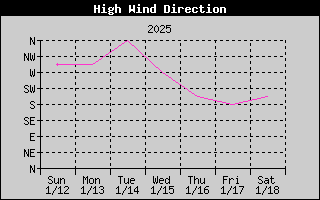 Direction of High Wind History