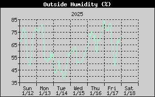 Outside Humidity History