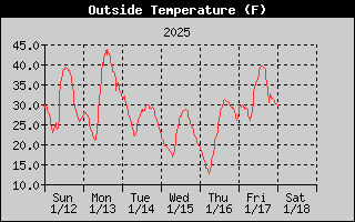 7-day outside temperature history