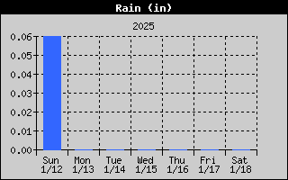 Total Rain History