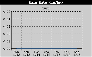 Rain Rate History