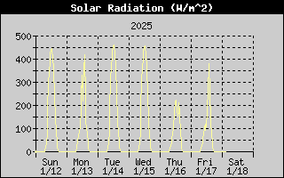 Solar Radiation History