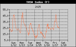 THSW Index History