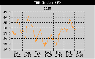 THW Index History