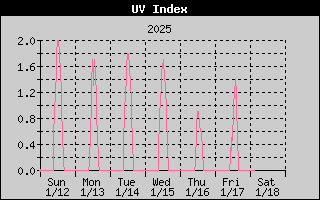 UV Index History