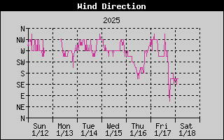 Wind Direction History