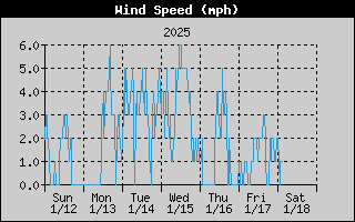 Average Wind Speed History