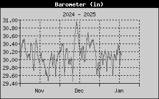 Barometer History