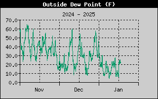 Outside Dew Point History