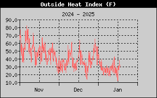 Heat Index History