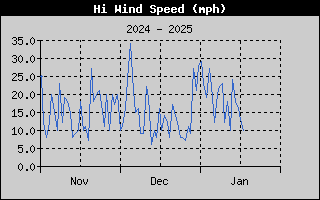 High Wind Speed History