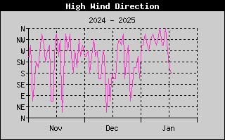 Direction of High Wind History