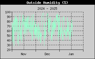 Outside Humidity History