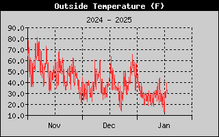 three-month outside temperature history