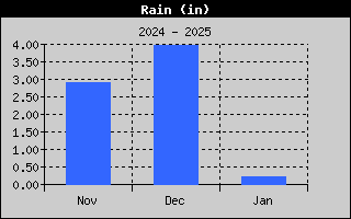 Total Rain History