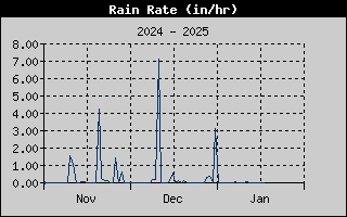 Rain Rate History